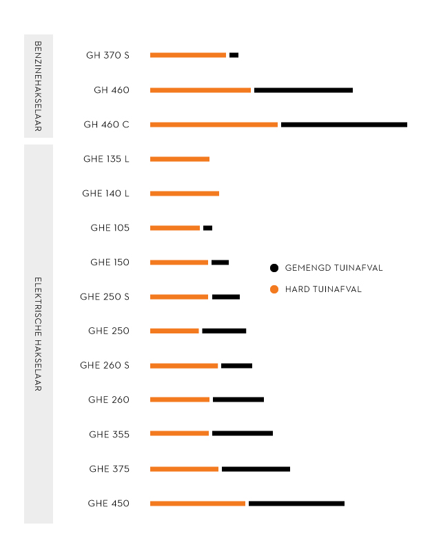 Grafiek: het te hakselen volume en de verschillende STIHL tuinhakselaars